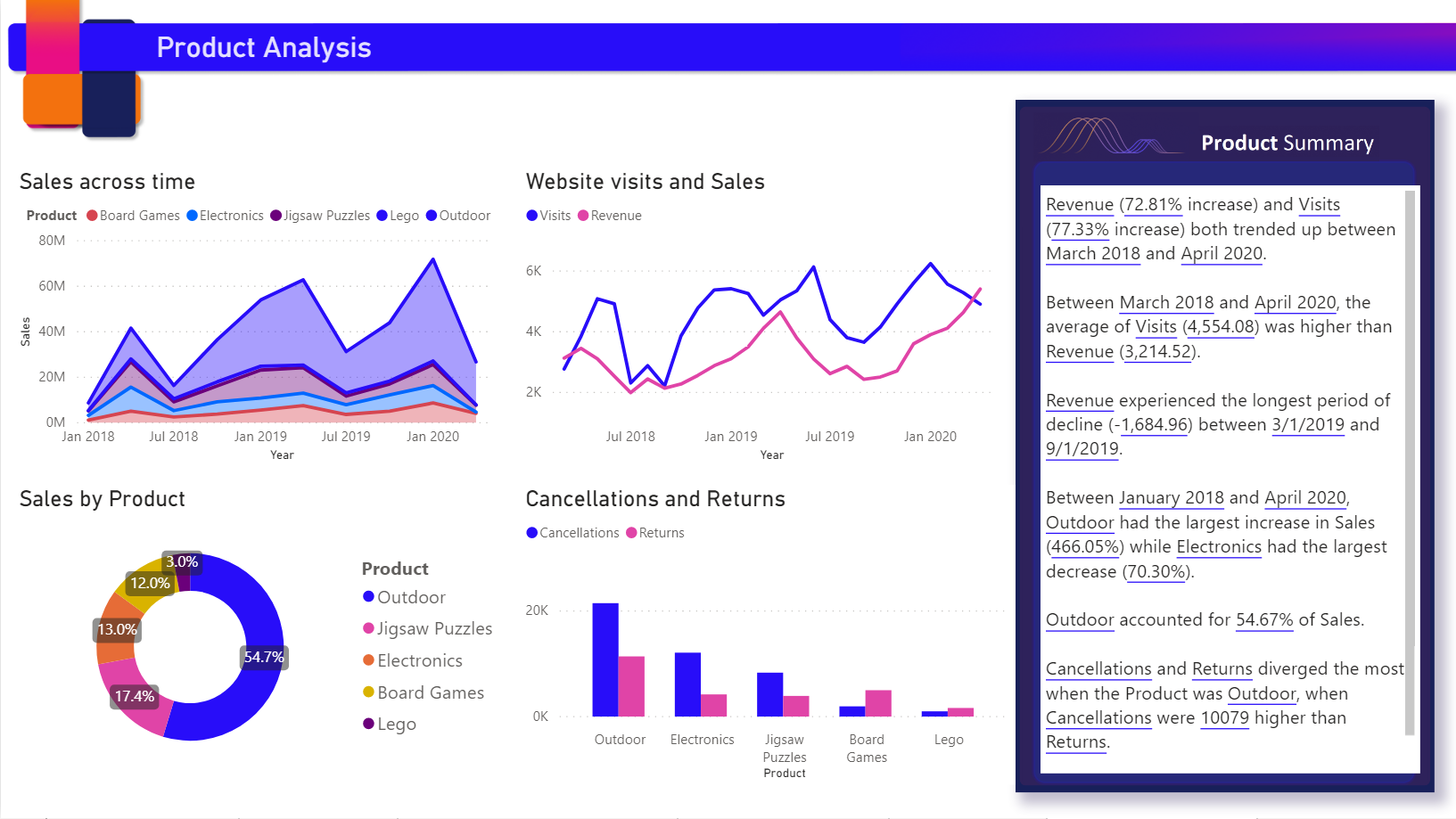 Screenshot che illustra un riepilogo degli oggetti visivi Narrazione intelligenti sul lato destro di un report.