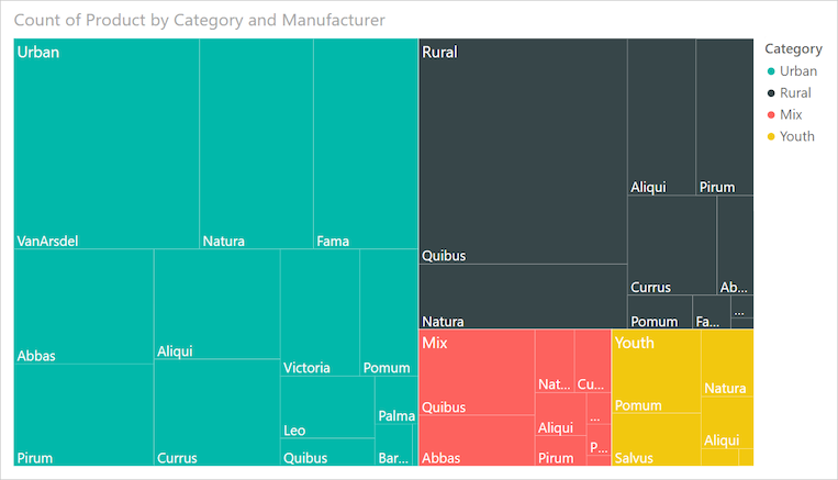 Screenshot di una mappa ad albero che mostra la gerarchia dei valori delle vendite dei prodotti in base al tipo di abbigliamento e al produttore.