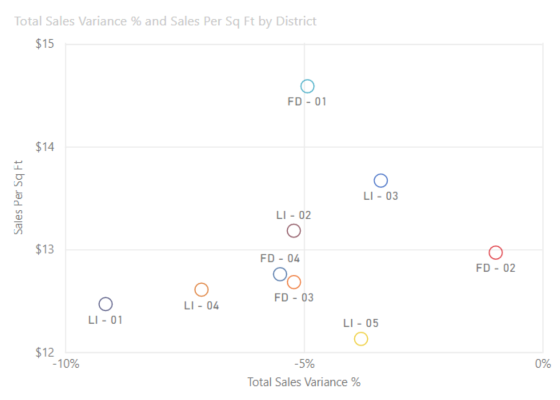 Screenshot di un grafico a dispersione, con punti all'intersezione dell'asse x e y.