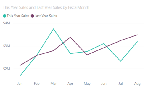 Screenshot di un grafico a linee.