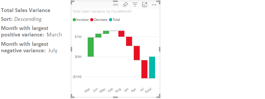 Illustrazione che mostra il grafico a cascata per i dati Total Sales Variance nel tempo in ordine decrescente.