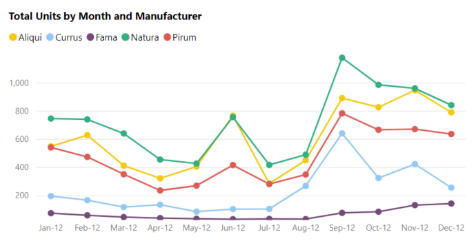 Screenshot del grafico a linee con cinque categorie.