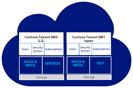 Distribuzione di più tenant.