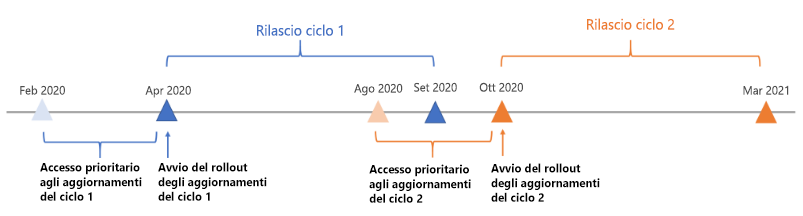 Sequenza temporale di consenso esplicito per il 2020.