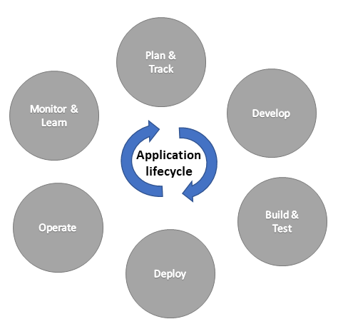 Ciclo di vita delle applicazioni.