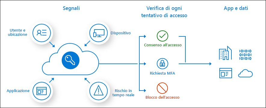 Flusso del processo di accesso condizionale concettuale.