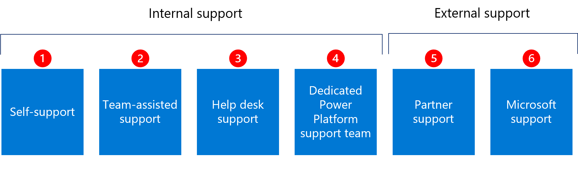 Tipi di supporto continuo della soluzione.