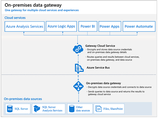 Diagramma dell'architettura di un gateway dati locale.