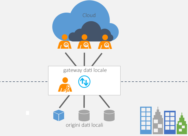 Diagramma di un gateway dati.