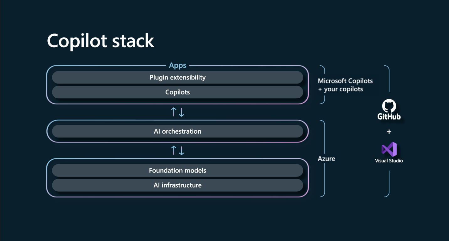 Illustrazione dello stack copilota, un framework di sviluppo basato sull'intelligenza artificiale che aiuta gli sviluppatori a creare il proprio copilota.