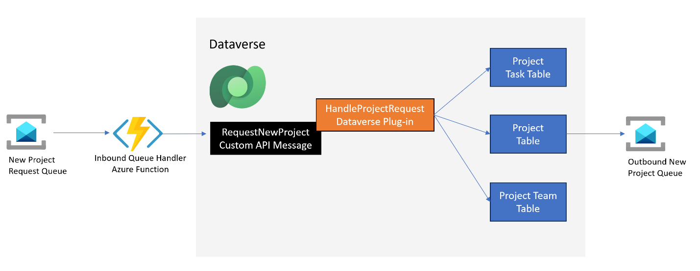 Diagramma che mostra gli eventi in entrata e in uscita in un ambiente Dataverse.