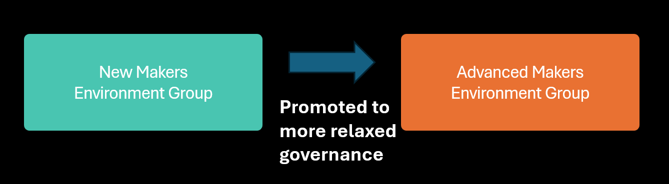 Diagramma che illustra l'aggiunta di autori con maggiori competenze in un ambiente per produttori avanzati che ha una governance rilassata