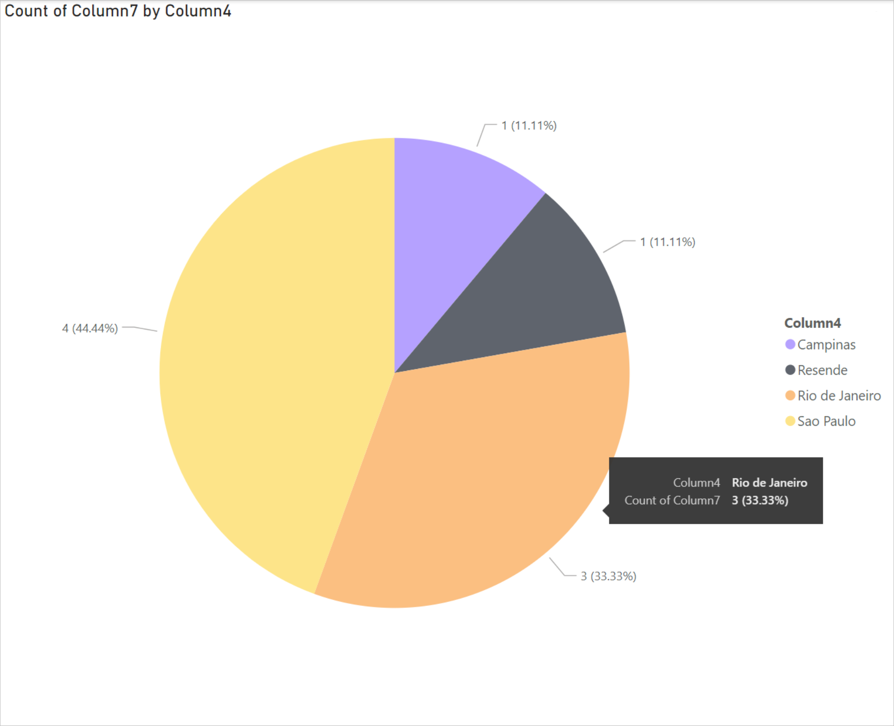 Screenshot del grafico a torta con le percentuali di ogni sezione della torta per le posizioni in Brasile, insieme a un elenco di tutte le posizioni in Brasile e il relativo codice colore in una colonna a destra.