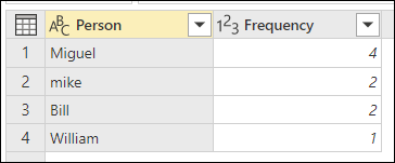 Screenshot di una tabella che mostra le voci per Person come Miguel e Mike e Frequency rispettivamente come 3 e 2.