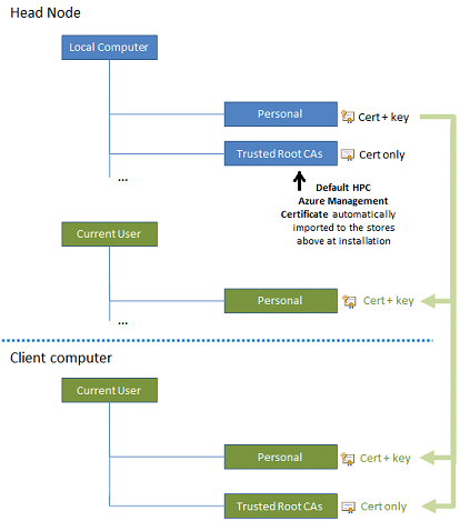 configurazione del certificato di gestione predefinito