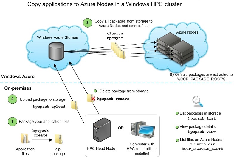 Copiare applicazioni in nodi di Azure in Windows HPC