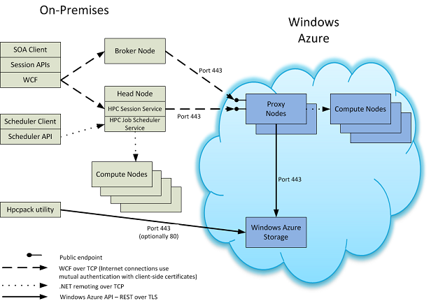 burst di Windows Azure con HPC Server 2008 R2 SP3