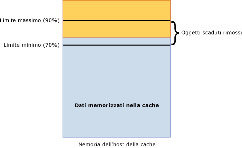 Limite minimo host della cache