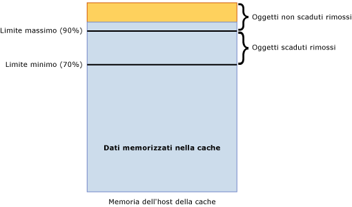 Limite massimo host della cache