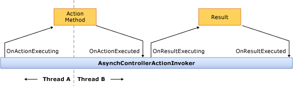 Async pipeline