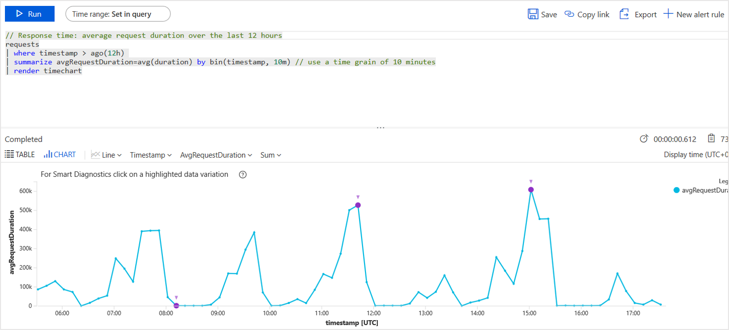 Screenshot che mostra un grafico di query e risultati di analisi.