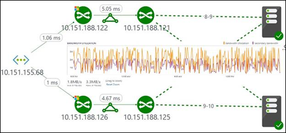 Monitoraggio di ExpressRoute