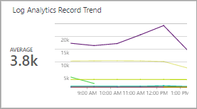 Screenshot di un grafico a linee e di un riquadro callout nella Designer visualizzazione monitoraggio di Azure. Il callout aumenta il grafico a linee mostrando un valore riepilogato.