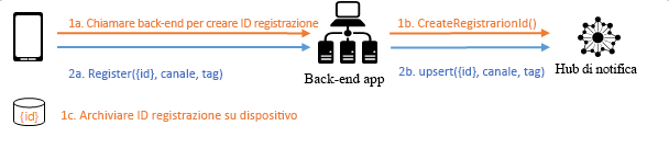 Backend Registration