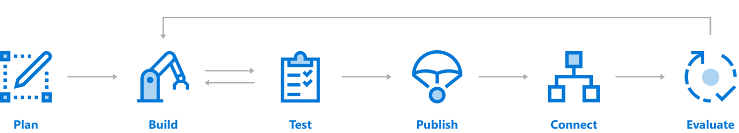 Bot Overview