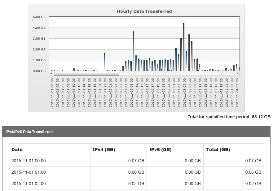 Screenshot dei dati IPv4/IPv6 trasferiti.