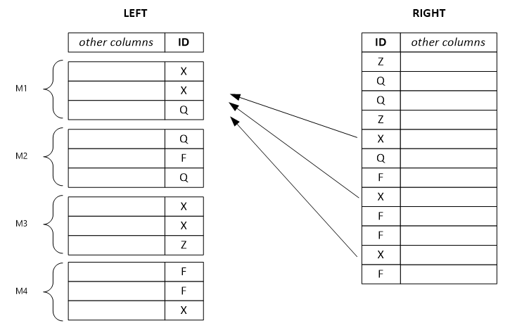 Due colonne di righe che rappresentano set di dati sinistro e destro, che mostrano alcune righe del set di dati di destra spostate nel primo gruppo del set di dati sinistro.