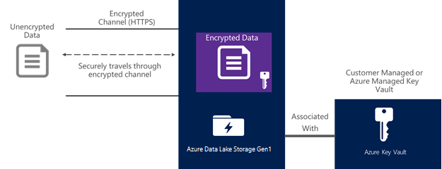 Diagramma della crittografia dei dati in Data Lake Storage Gen1