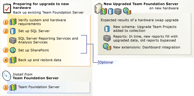 Illustration of migration upgrade