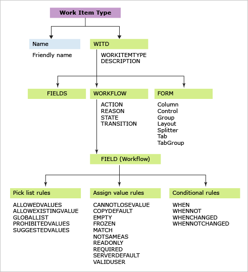 Summary of work item type elements