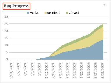 TFS/SharePoint Integration - Update Excel Chart - Step 1