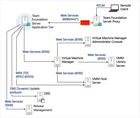 virtual machines