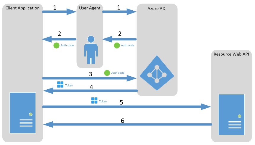 Authorization Code Flow diagram