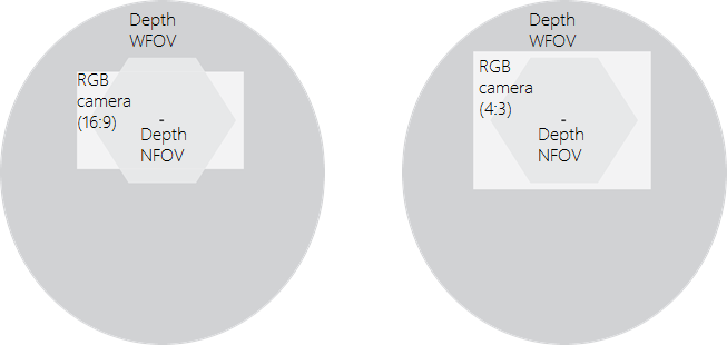 FOV anteriore della fotocamera