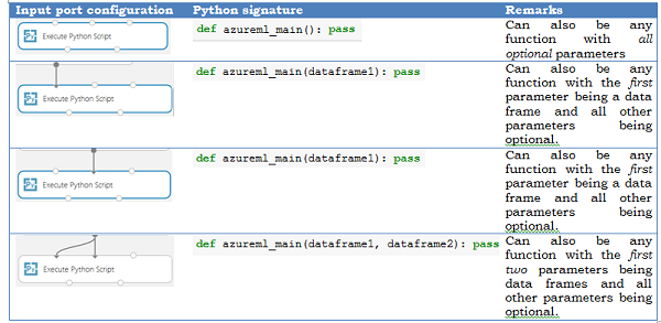 Tabella delle configurazioni delle porte di input e firma Python risultante