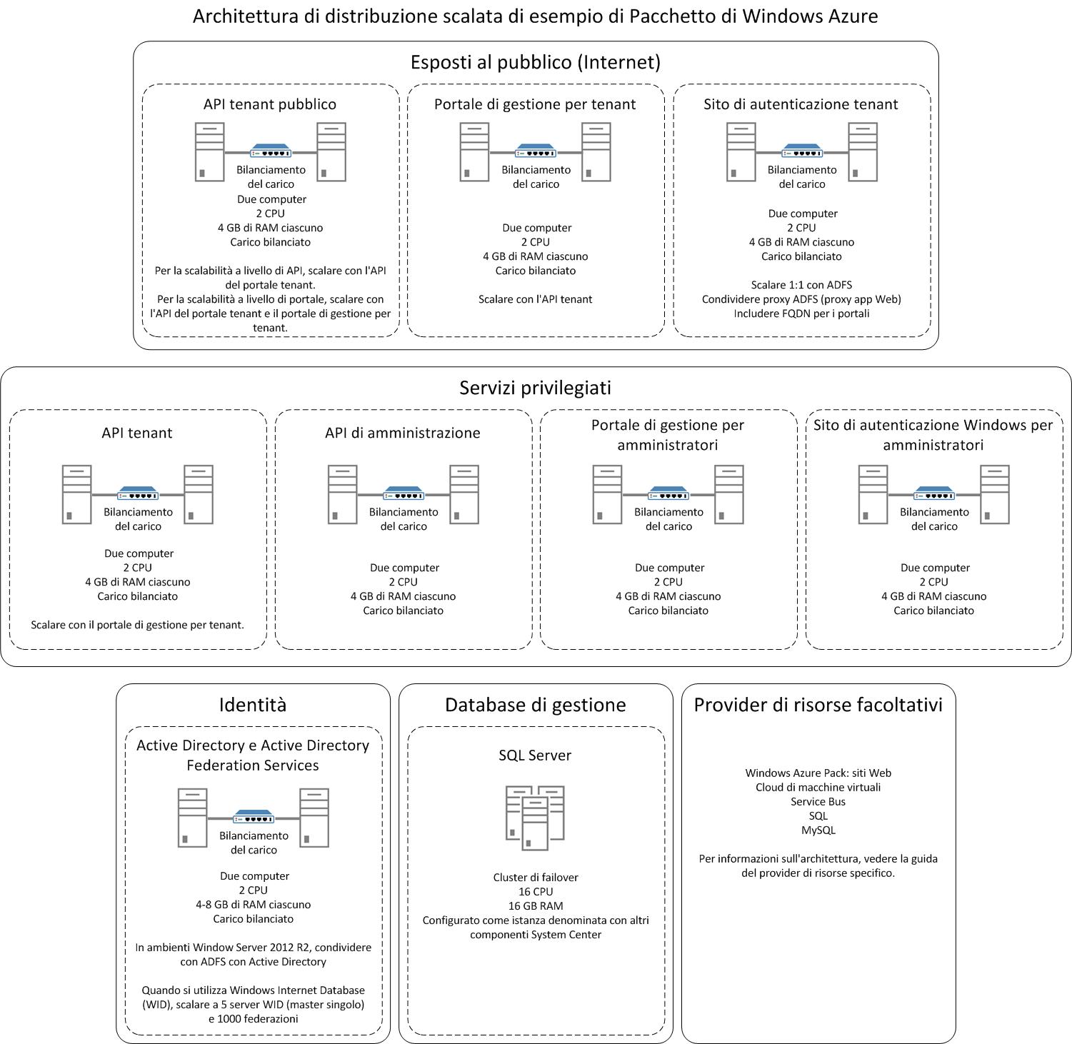 Windows Azure Pack distributed architecture