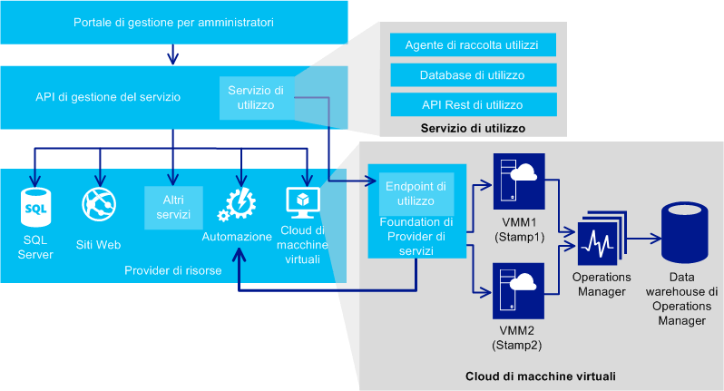 Architecture for VM Clouds with Automation