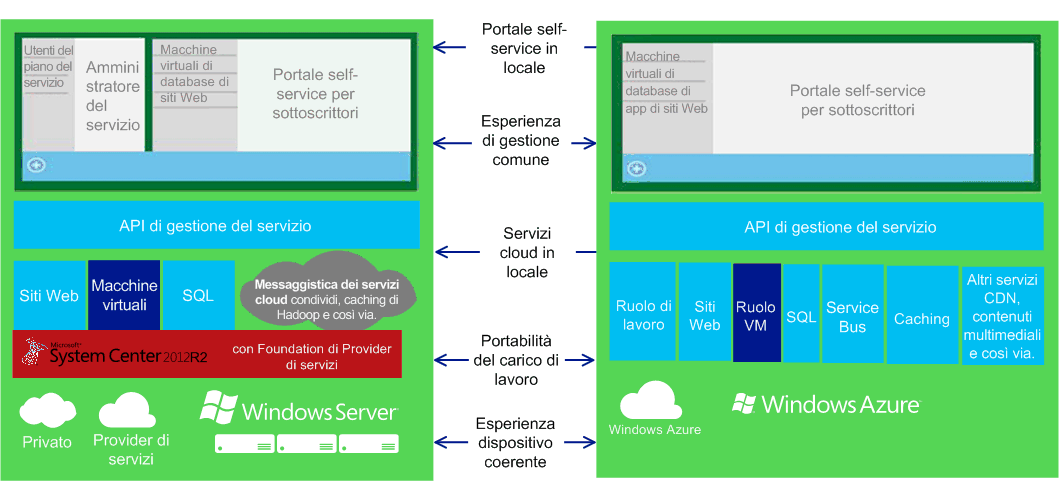 Parity between Azure and Windows Azure Pack