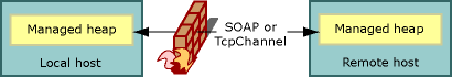 SOAP o TcpChannel