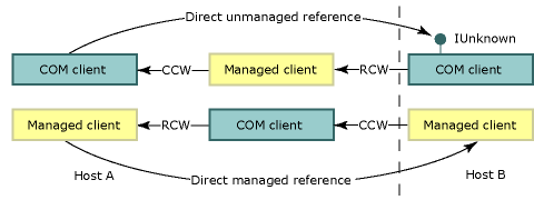 COM callable wrapper e runtime callable wrapper