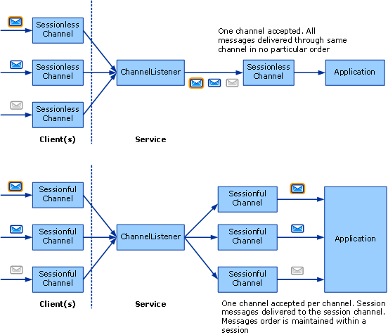 Choosing a message exchange pattern