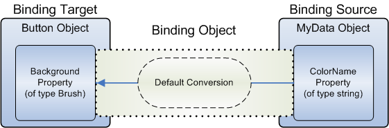 Data binding diagram