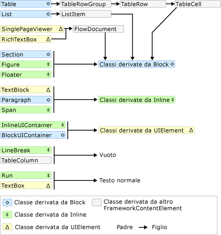 Diagramma: schema di contenimento del contenuto del flusso