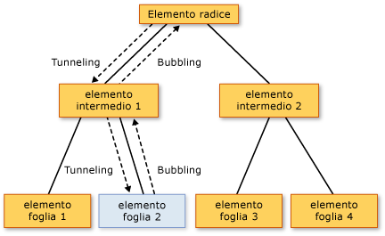 Diagramma del routing degli eventi