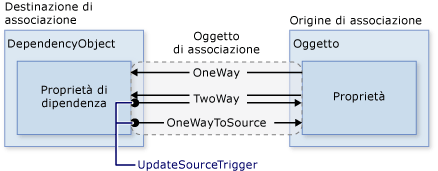 Diagramma UpdateSourceTrigger