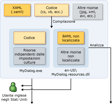 Flusso di lavoro della localizzazione